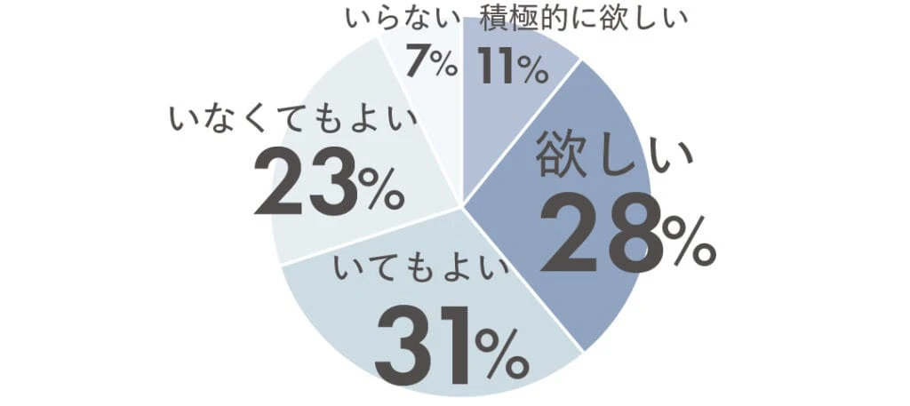 積極的に欲しい11％　欲しい28％　いてもよい31％　いなくてもよい23％　いらない7％