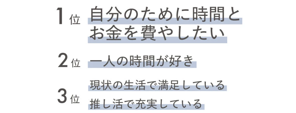 １位 自分のために時間とお金を費やしたい　２位  一人の時間が好き　３位 現状の生活で満足している　推し活で充実している