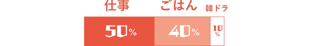 仕事50%、ごはん40%、韓ドラ10%