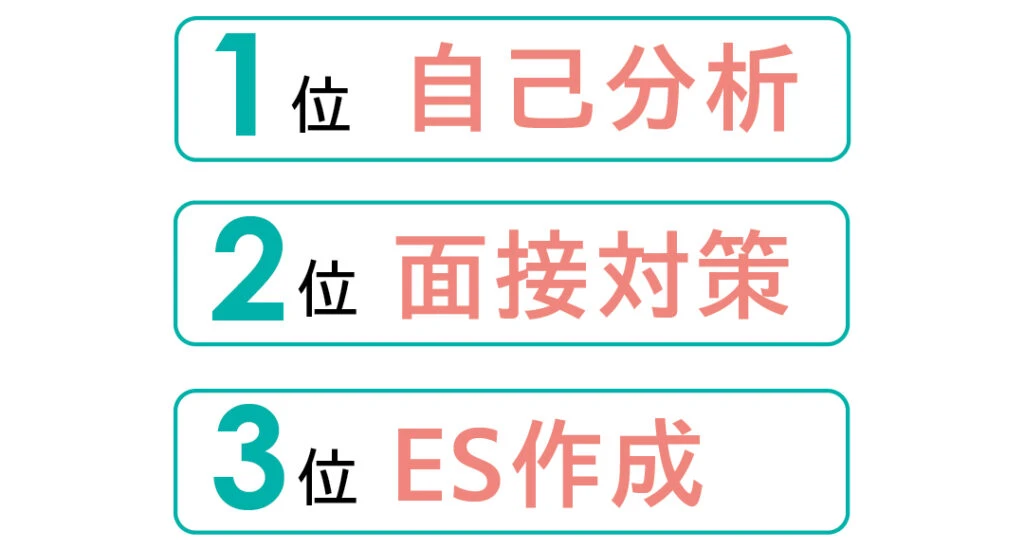 1位自己分析 2位面接対策 3位ES作成