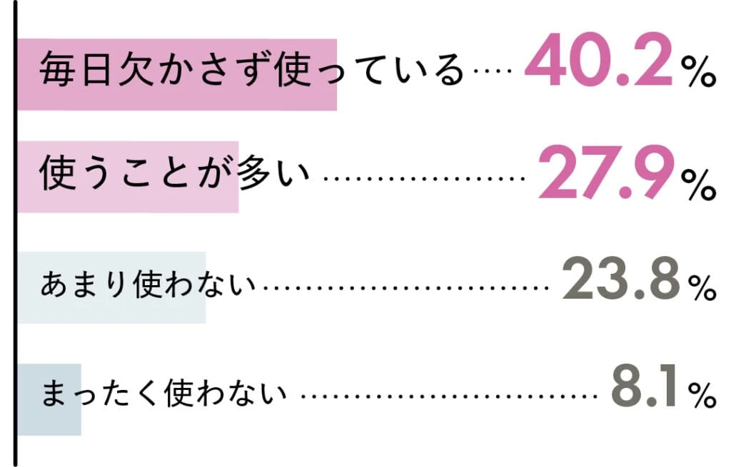 毎日欠かさず使っている...40.2％
使うことが多い...27.9％
あまり使わない...23.8％
まったく使わない...8.1％