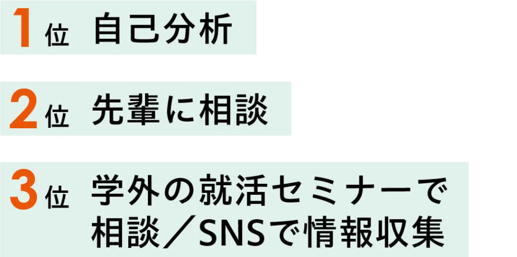 Q どの経験をガクチカにするのか考える際にしたことは？
1位 自己分析
2位 先輩に相談
3位 学外の就活セミナーで相談／SNSで情報収集