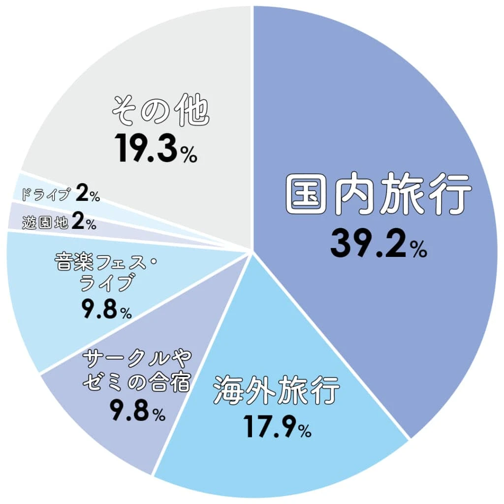 夏大学氏が夏休み、楽しみにしているイベントは、
国内旅行39.2%
海外旅行17.9%
サークルやゼミの合宿9.8%
音楽フェス・ライブ9.8%
遊園地2%
ドライブ2%
その他19.3%