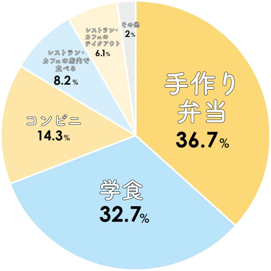 大学がある日のランチ事情は?
手作り弁当36.7%
学食32.7%
コンビニ14.3%
レストラン・カフェの店内で食べる8.2%
レストラン・カフェのテイクアウト6.1%
その他2%