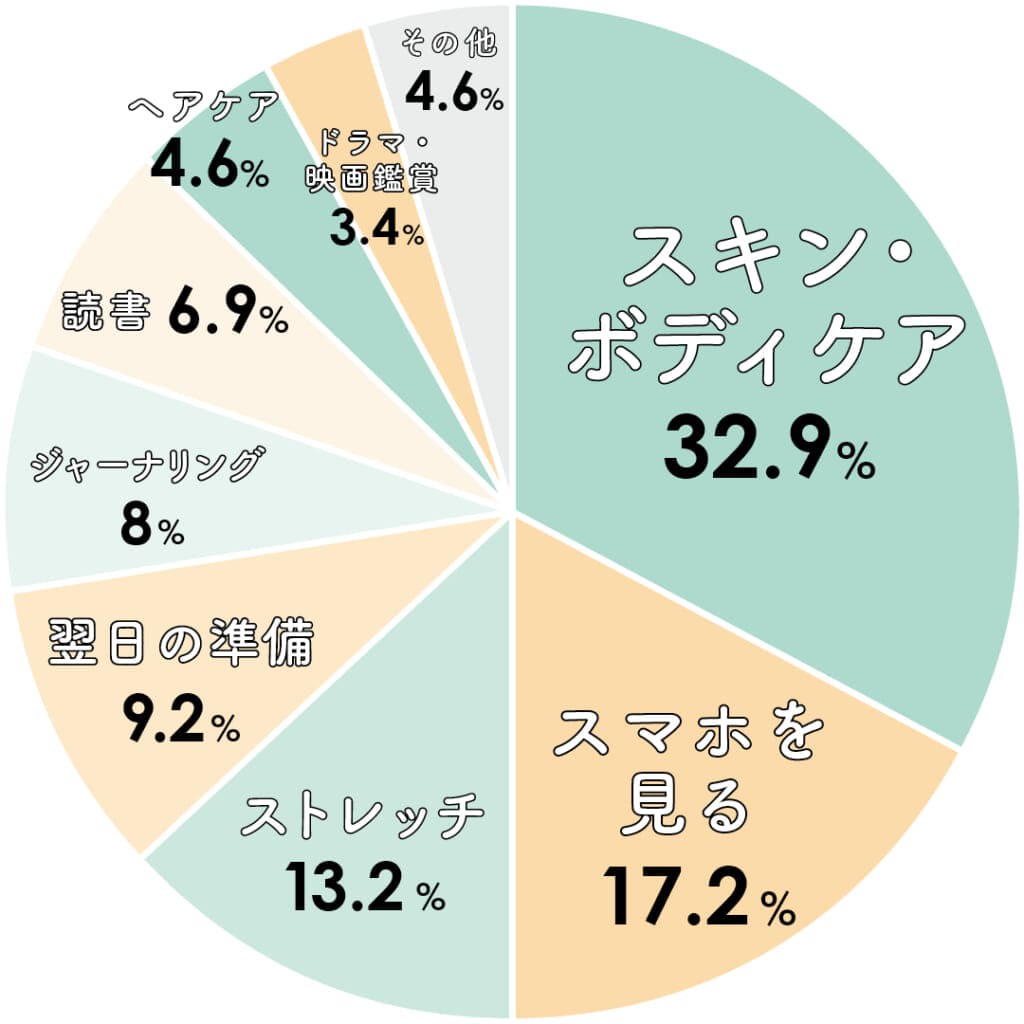 大学生の欠かせないナイトルーティンアンケートの円グラフ
スキン・ボディケア32.9%
スマホを見る17.2%
ストレッチ13.2%
翌日の準備9.2%
ジャーナリング8%
読書6.9%
ヘアケア4.6%
ドラマ・映画鑑賞3.4%
その他4.6%