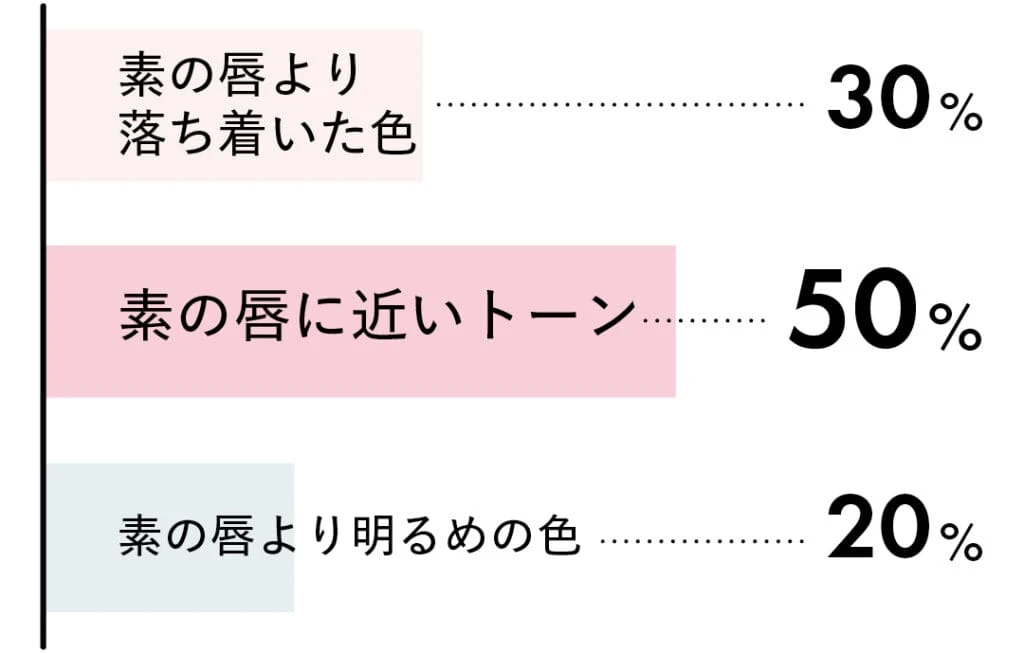 どんな色のリップペンシルを使っている？の質問に対する回答は、素の唇より落ち着いた色...30%
素の唇に近いトーン...50%
素の唇より明るめの色...20%