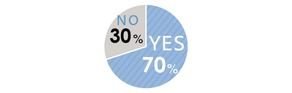 服装の規定はあった?の質問に対する回答は、YES70% NO30%