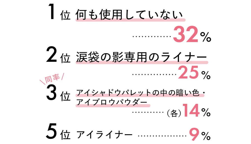 1位 何も使用していない...32%、2位 涙袋の影専用のライナー...25%、同率3位 アイシャドウパレットの中の暗い色・
アイブロウパウダー...（各）14%、5位 アイライナー...9%