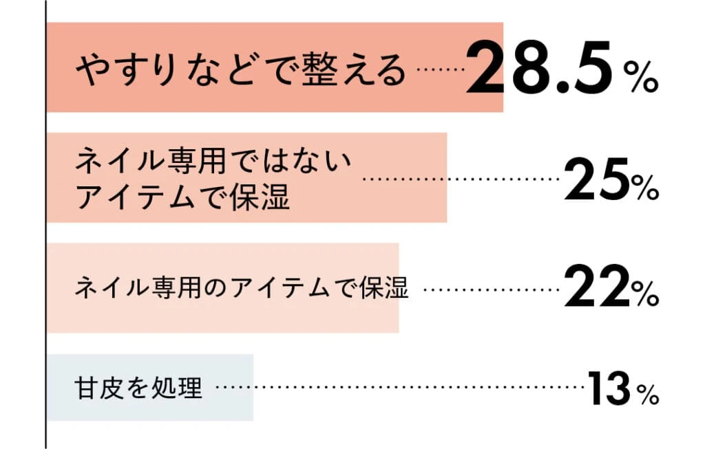 やすりなどで整え.28.5％
ネイル専用ではないアイテムで保湿25％
ネイル専用のアイテムで保湿22％
甘皮を処理13％