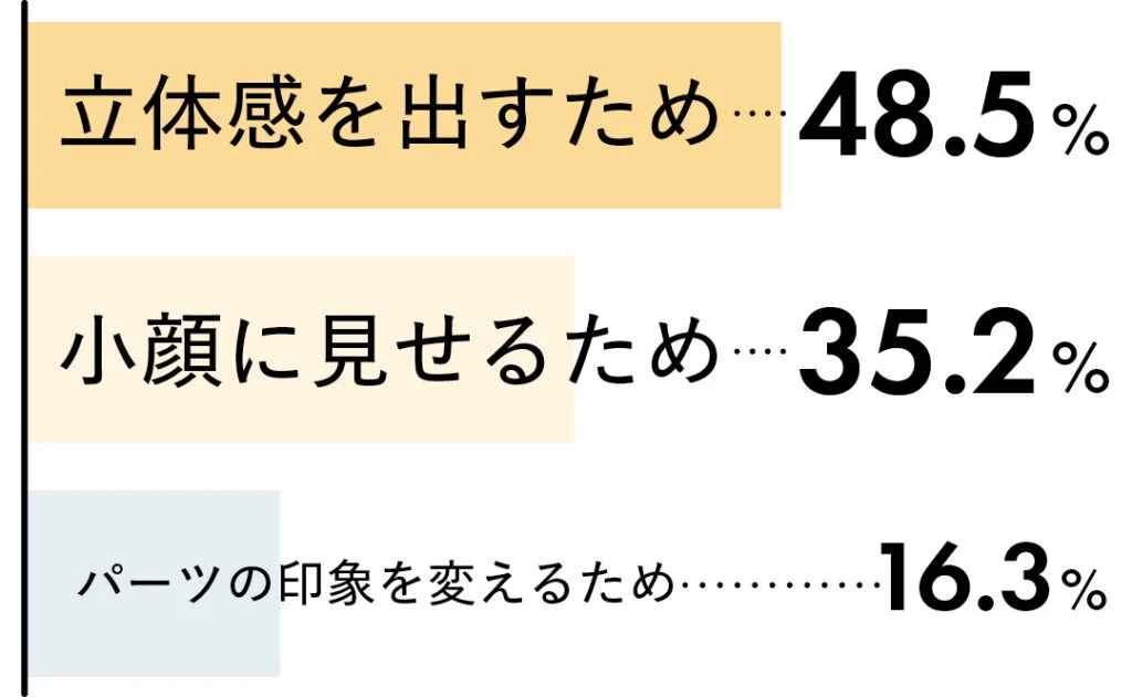 「シェーディングを使う目的は?
」の質問に対する回答は、立体感を出すため48.5% 小顔に見せるため35.2% パーツの印象を変えるため 16.3%