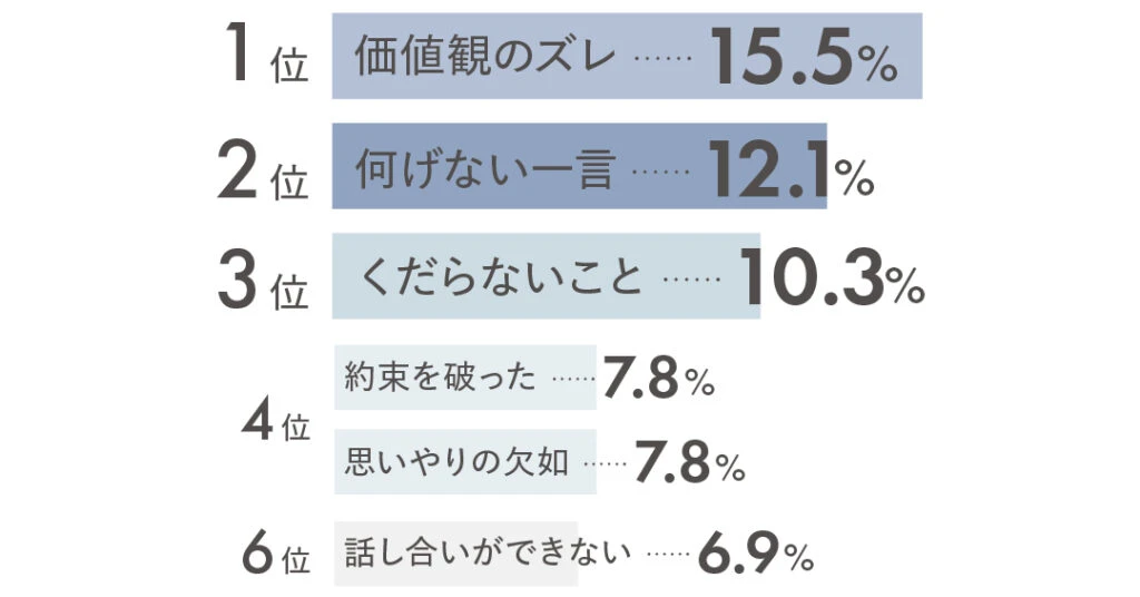 1位 価値観のズレ15.5% 2位 何げない一言12.1% 3位 くだらないこと10.3% 4位 約束を破った7.8% 思いやりの欠如7.8% 6位 話し合いができない6.9%