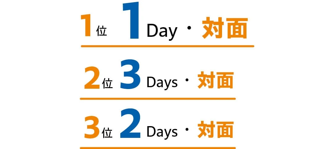 インターンに参加した種類のアンケートの回答は
1位 1Day・対面
2位 3Days・対面
3位  2Days・対面