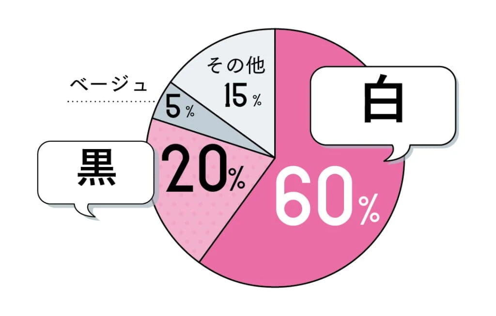 一番持っているスニーカーの色は?という質問に対する、回答は、白60%
黒20%、ベージュ5%、その他15%
