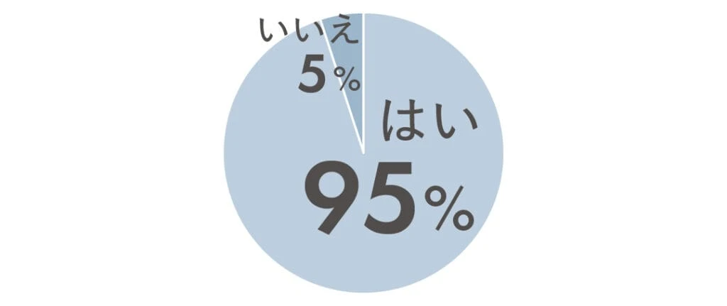 はい95% いいえ5%