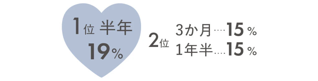 １位 半年19％　２位 3か月15％　1年半15％