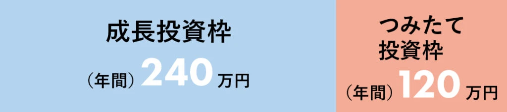 成長投資枠(年間)240万円
つみたて投資枠(年間)120万円