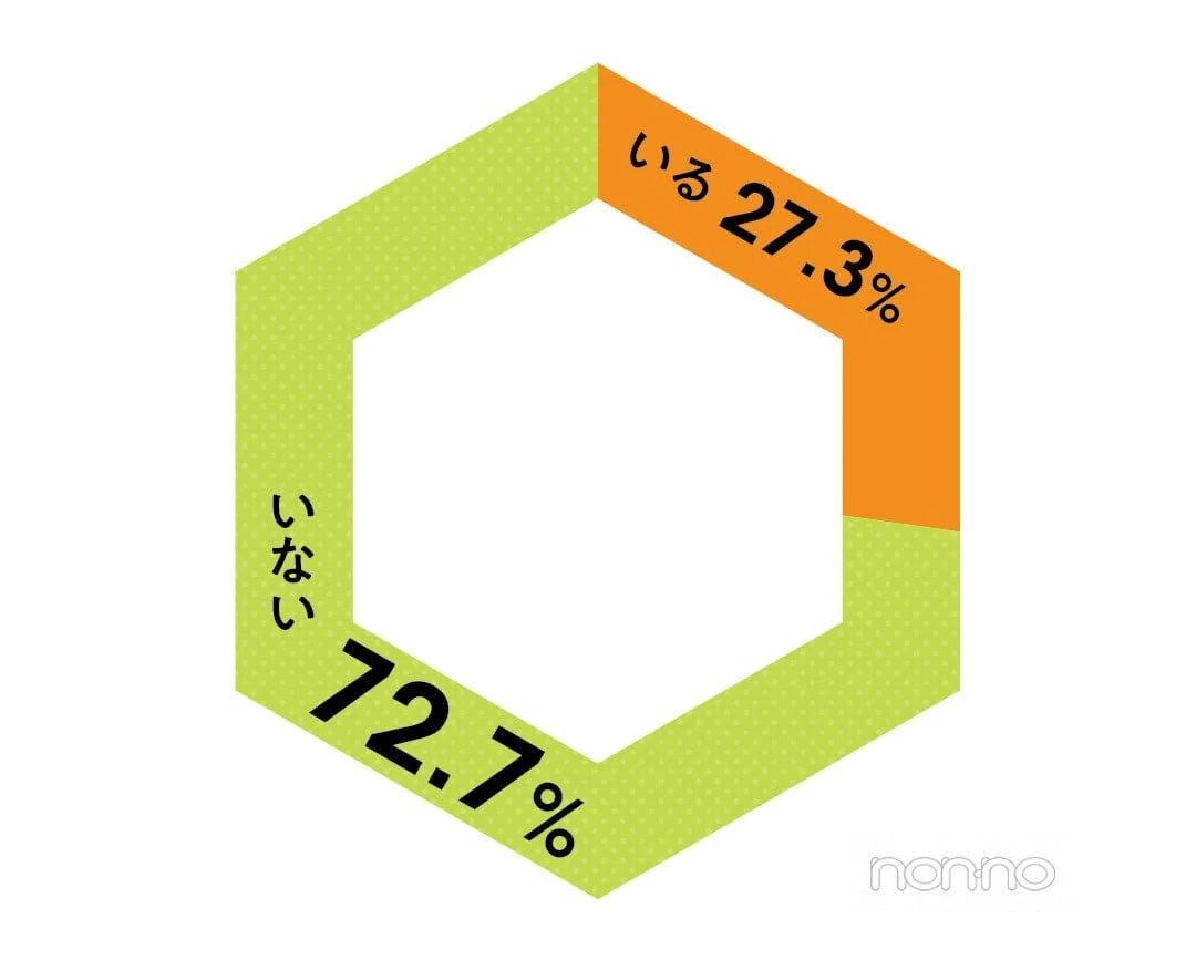 現在セフレがいる？という質問に、72.7％がいないと回答
