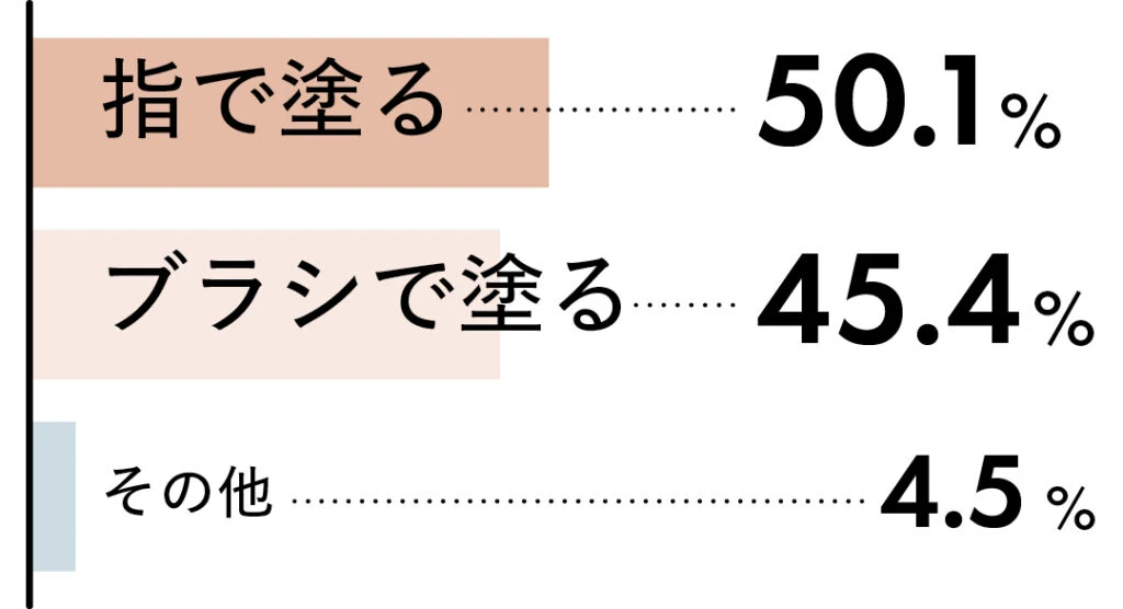 ハイライトを塗る時に使うツールは?というアンケートへの回答は、指で塗る...50.1%
ブラシで塗る...45.4%
その他...4.5%