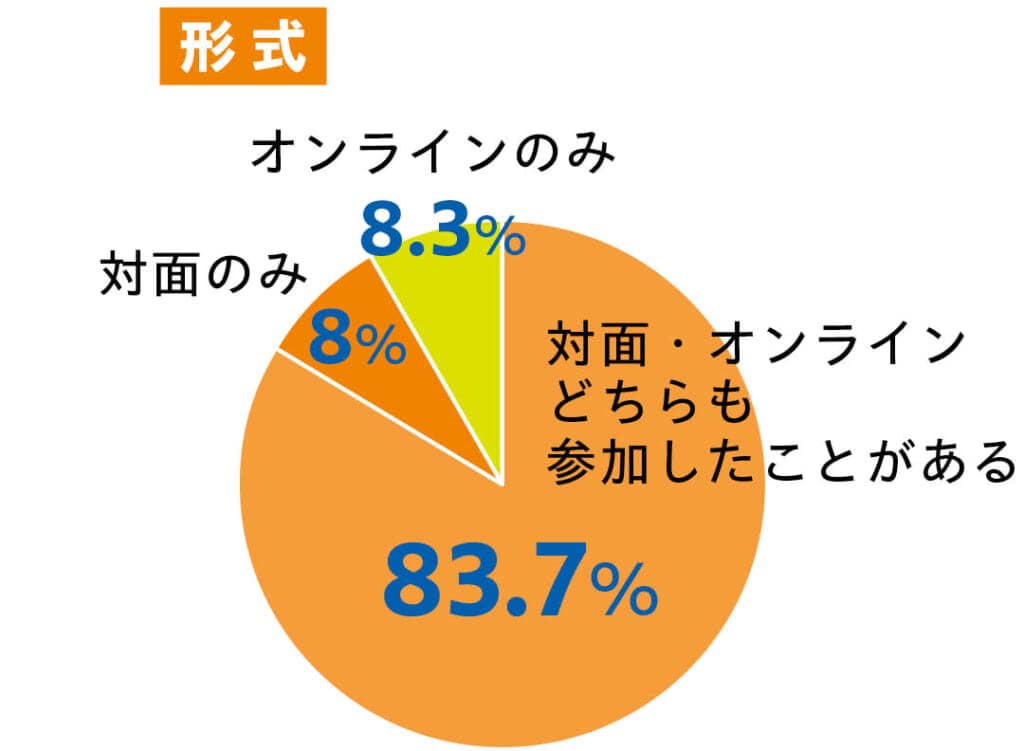 インターンに参加した形式のアンケートの回答は
対面・オンラインどちらも参加したことがある 83.7％
対面のみ 8％
オンラインのみ 8.3％