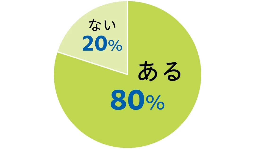 インターンで志望順位が変化したことはあるかのアンケートに対し、

ある 80％
ない 20％