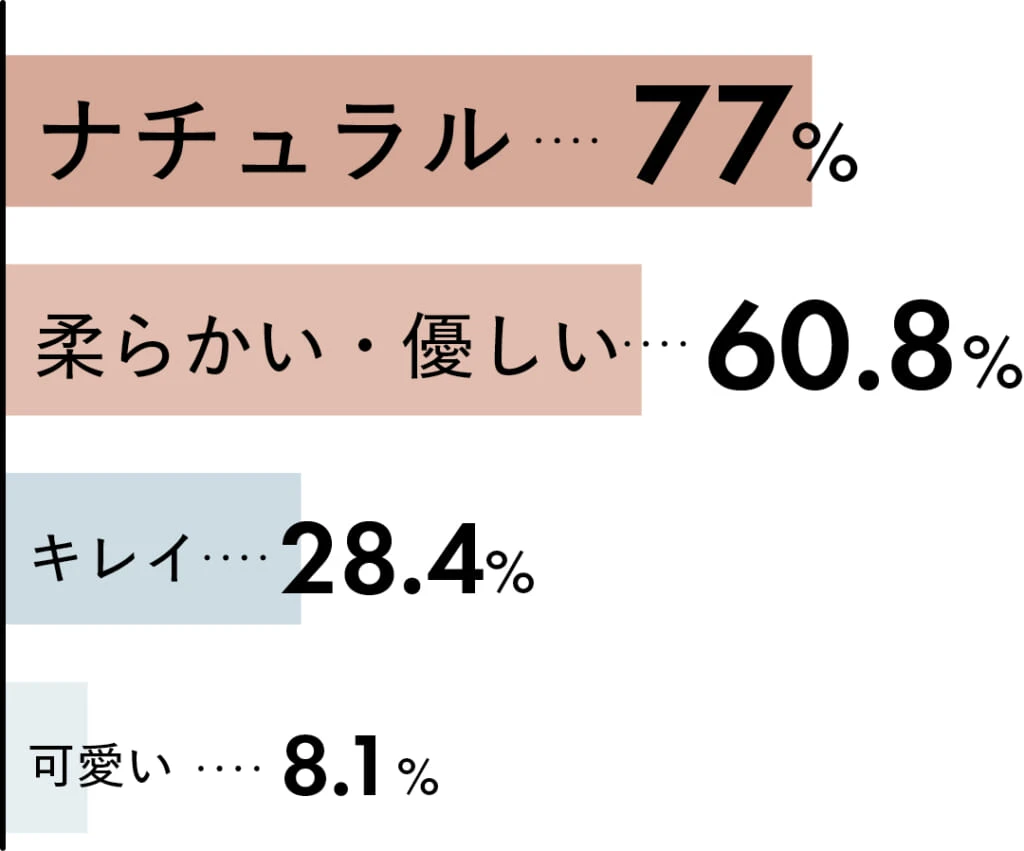 ナチュラル 77%
柔らかい・優しい 60.8%
キレイ 28.4%
可愛い 8.1%