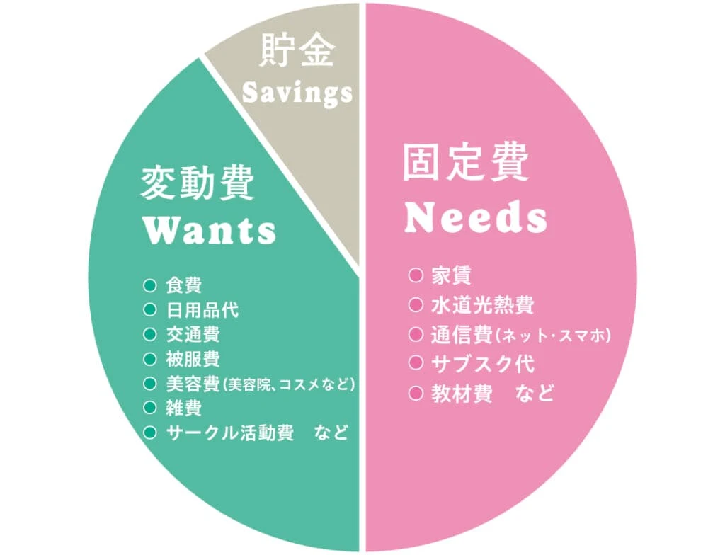 固定費 Needs
家賃
水道光熱費
通信費(ネット・スマホ)
サブスク代
教材費 など
変動費 Wants
食費
日用品代
交通費
被服費
美容費(美容院、コスメなど)
雑費
サークル活動費 など
貯金
Savings