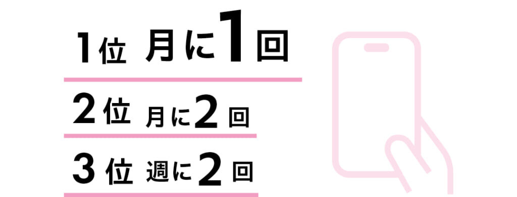 Instagramへのストーリー含む投稿頻度は?
1位 月に1回
2位 月に2回
3位 週に2回
