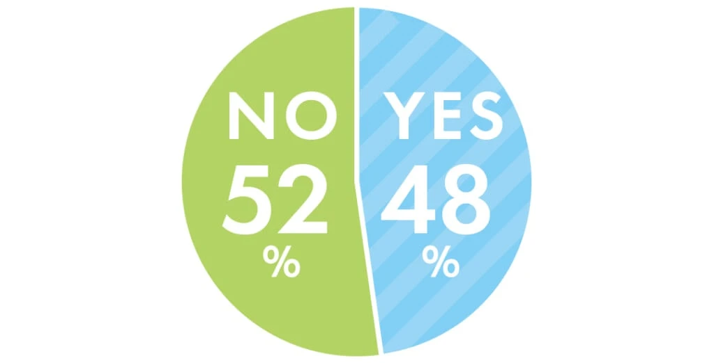 Q 就活を進めるなかで志望業界の変化はあった?
YES48%
NO52%