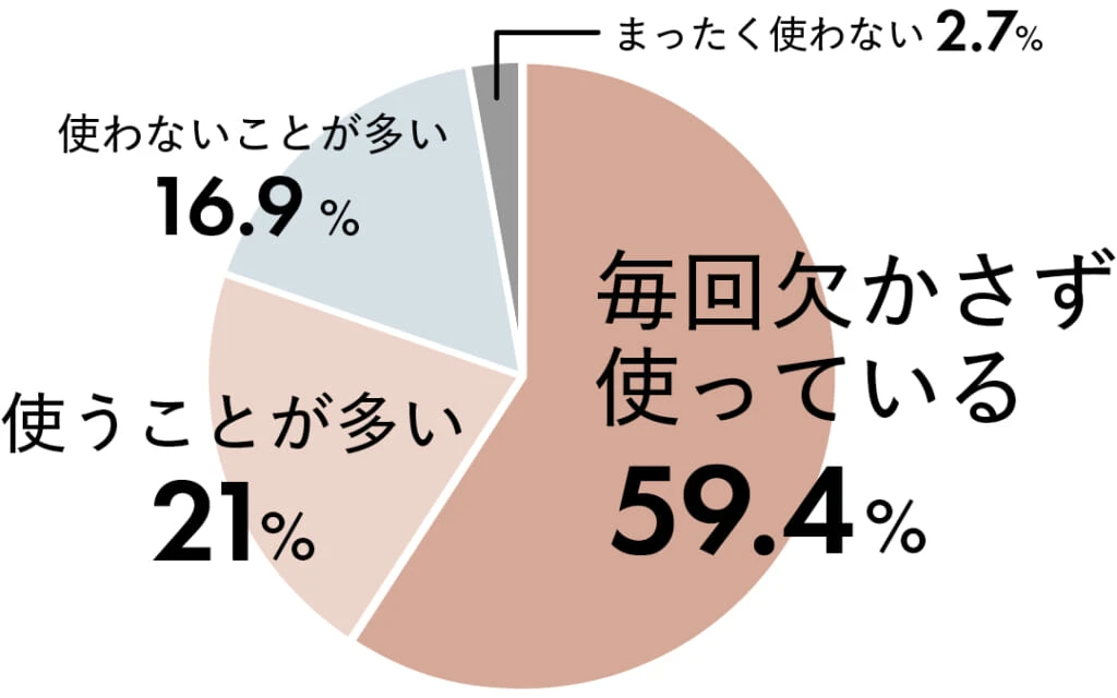 毎回欠かさず使っている 59.4%
使うことが多い 21%
使わないことが多い 16.9%
まったく使わない 2.7%