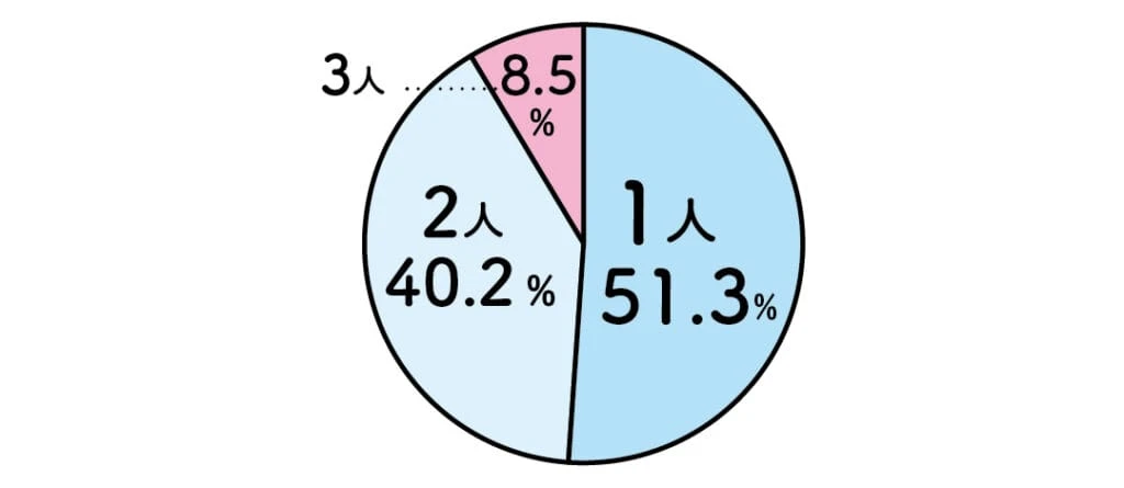 子どもは何人？というアンケートに対して、1人...51.3％
2人...40.2％
3人...8.5％