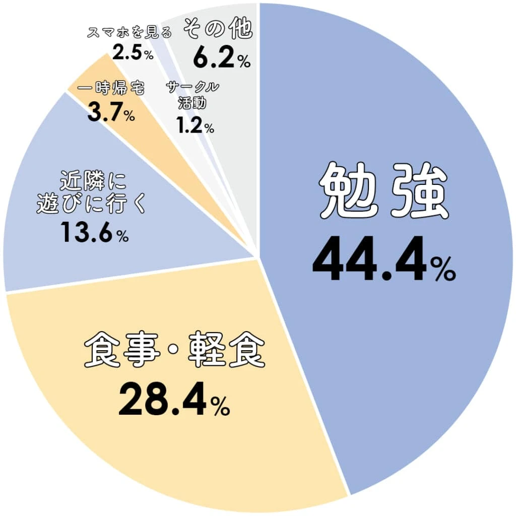 勉強44.4%
食事・軽食28.4%
近隣に遊びに行く13.6%
一時帰宅3.7%
スマホを見る2.5%
サークル活動1.2%
その他6.2%
