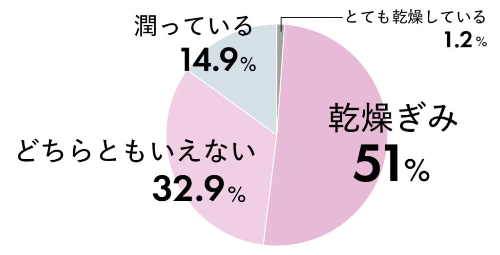 乾燥ぎみ51％、どちらともいえない32.9％、潤っている14.9％、とても乾燥している1.2％