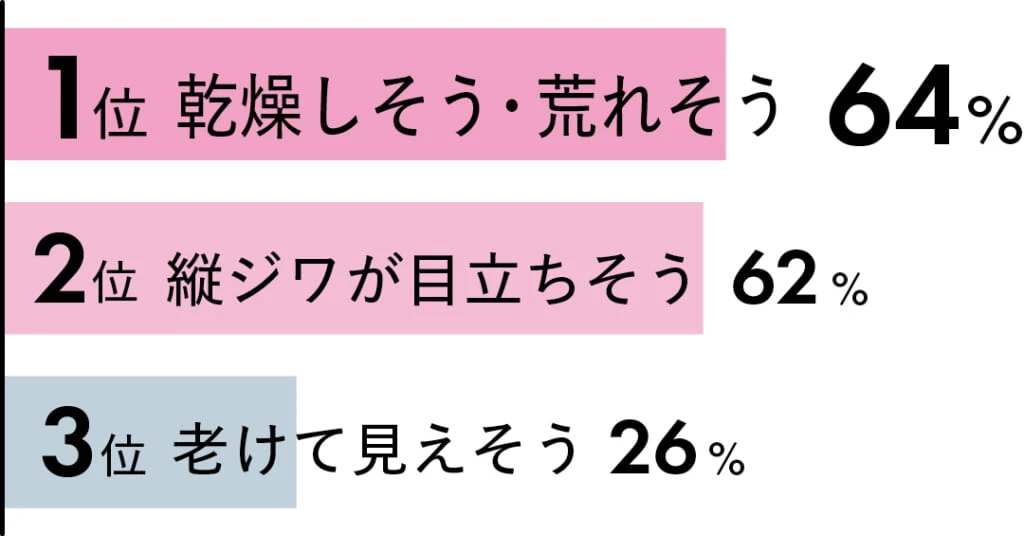 Q.マットリップにネガティブな印象はある?
1位 乾燥しそう・荒れそう 64%
2位 縦ジワが目立ちそう 62%
3位 老けて見えそう 26%