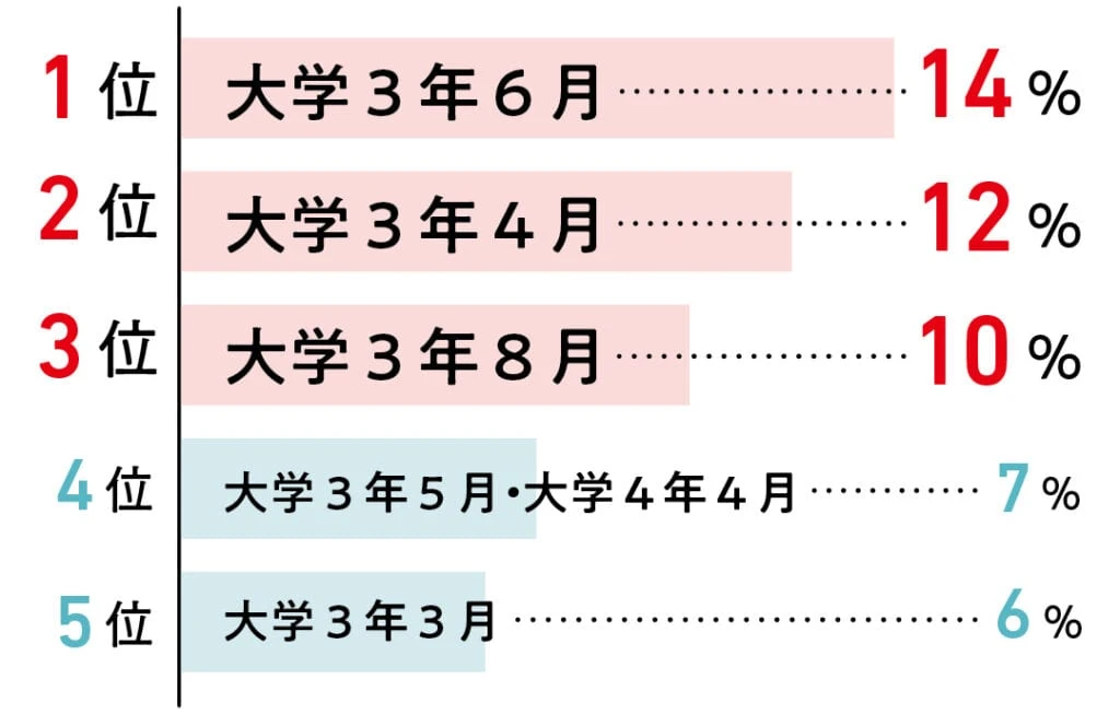 1位大学3年6月14% 2位大学3年4月12% 3位大学3年8月10% 4位大学3年5月・大学4年4月7% 5位大学3年3月6%