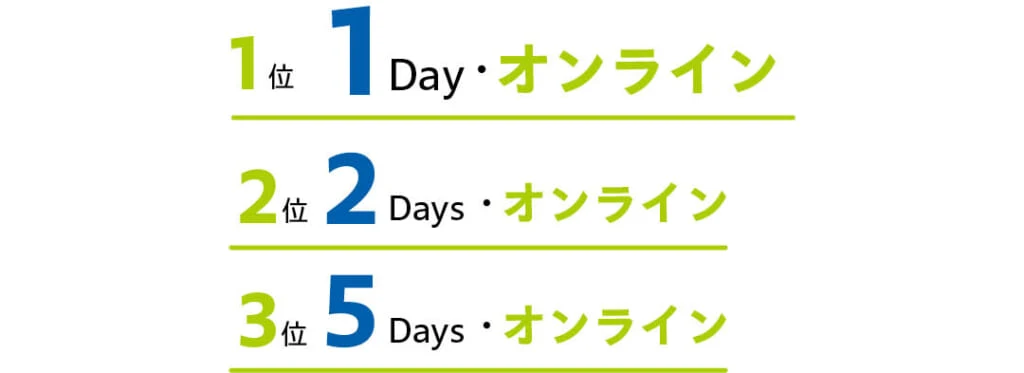 あまり参加しなくてもよかったと思うインターンの回答は
1位 1Day・オンライン
2位 2Days・オンライン
3位 5Days・オンライン