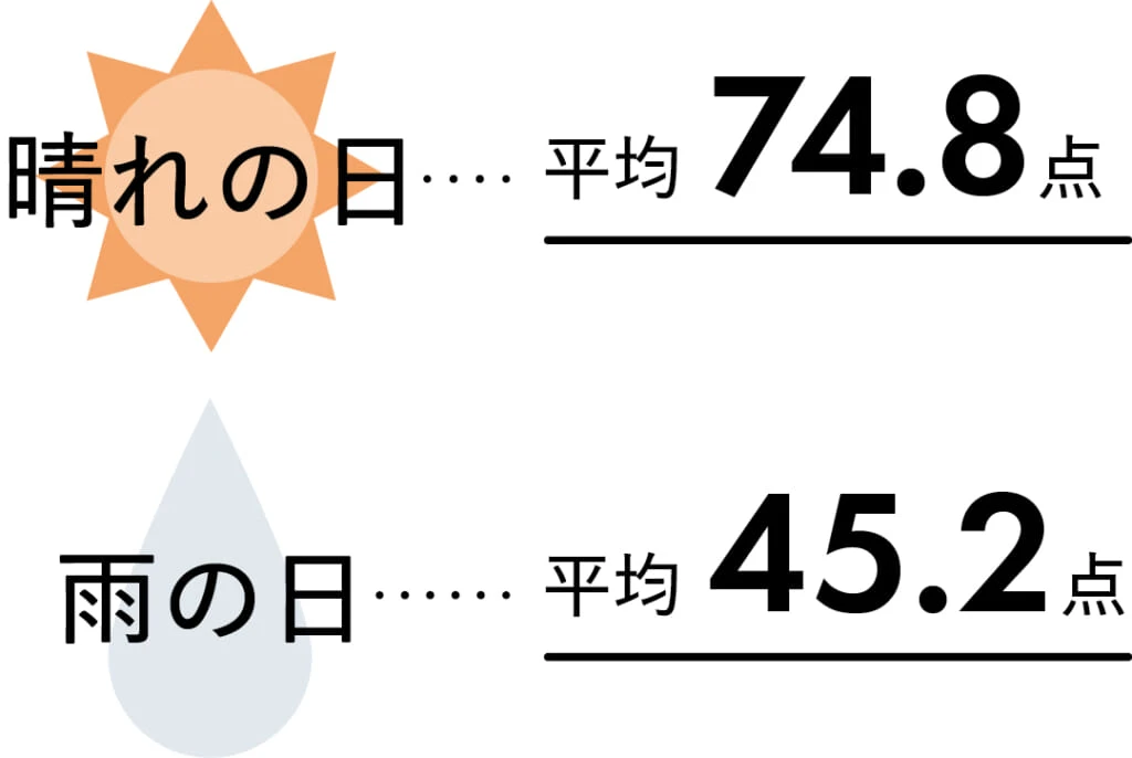 「晴れの日」と「雨の日」のストレートヘアの仕上がりを自己採点晴れの日 平均74.8点
雨の日 平均45.2点