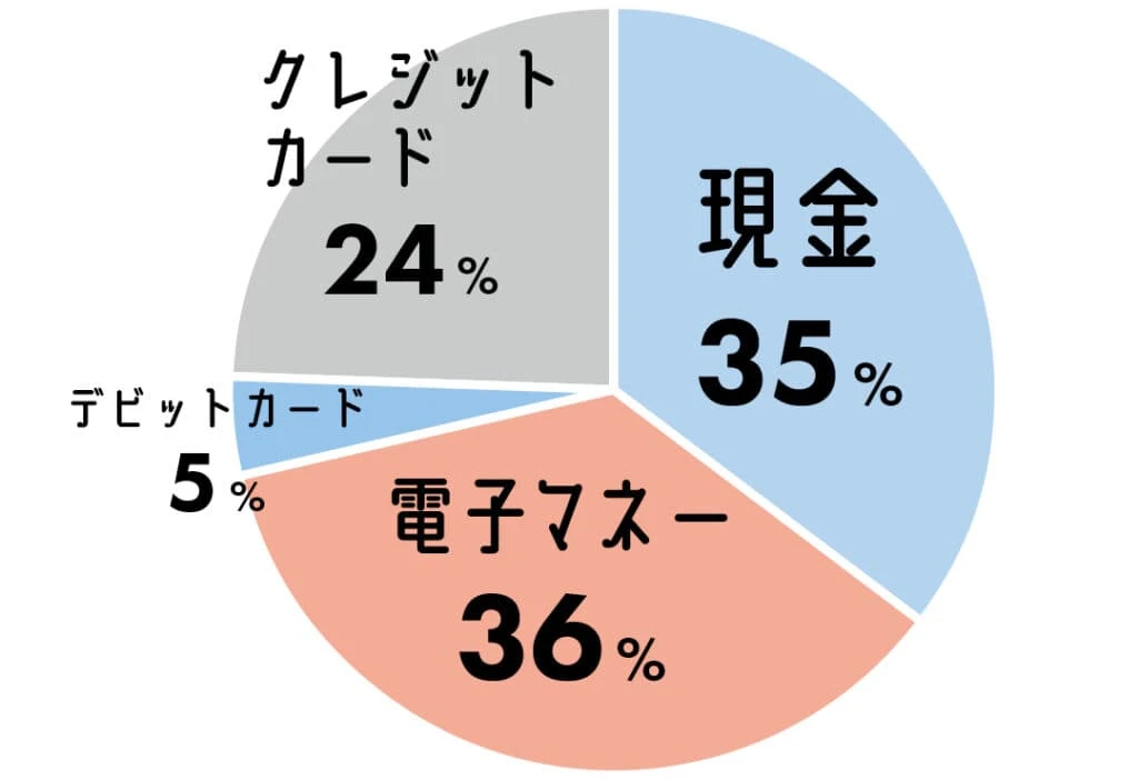 「よく使う支払い手段は?」に対する回答は、現金35％、電子マネー36％、デビットカード5％、クレジットカード24％