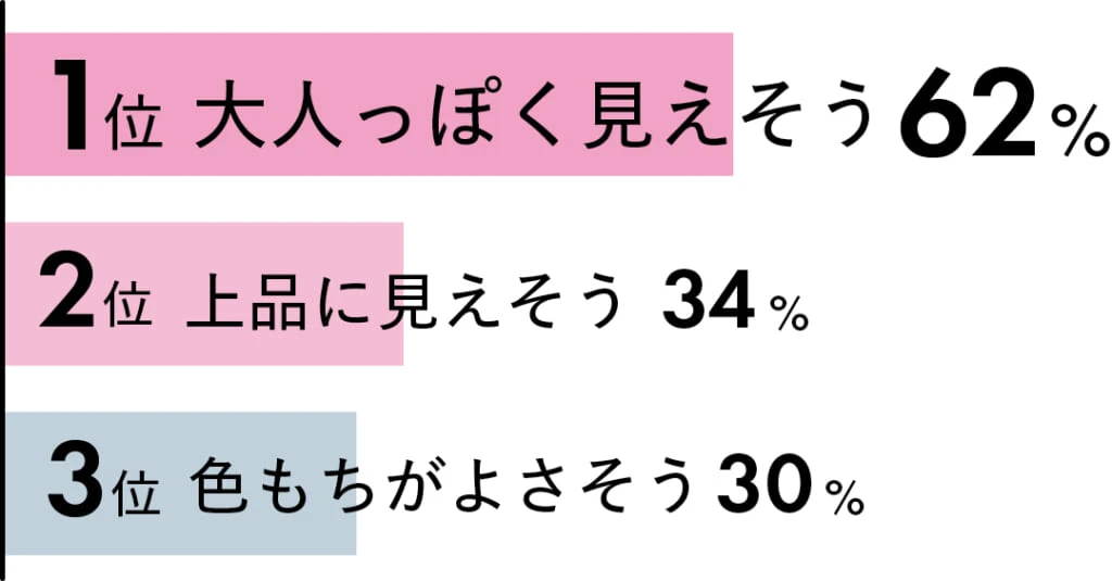 Q.マットリップの印象は?
1位 大人っぽく見えそう 62%
2位 上品に見えそう 34%
3位 色もちがよさそう 30%