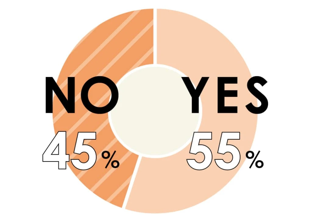 Q 自信が持てるガクチカがないと感じた経験はある？
YES 55%
NO 45%
