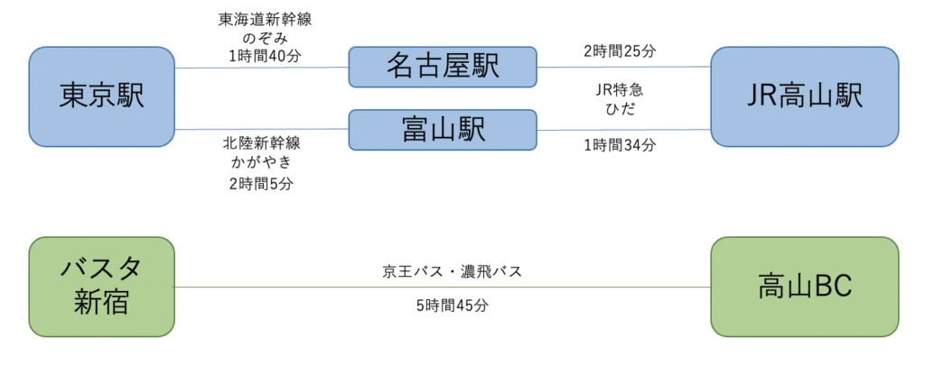 飛騨高山　アクセス