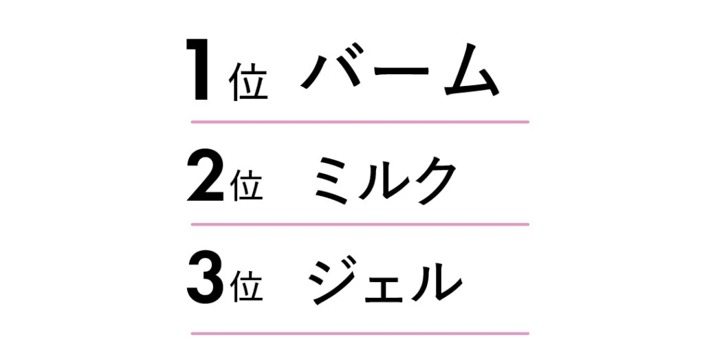 1位バーム、2位ミルク、3位ジェル