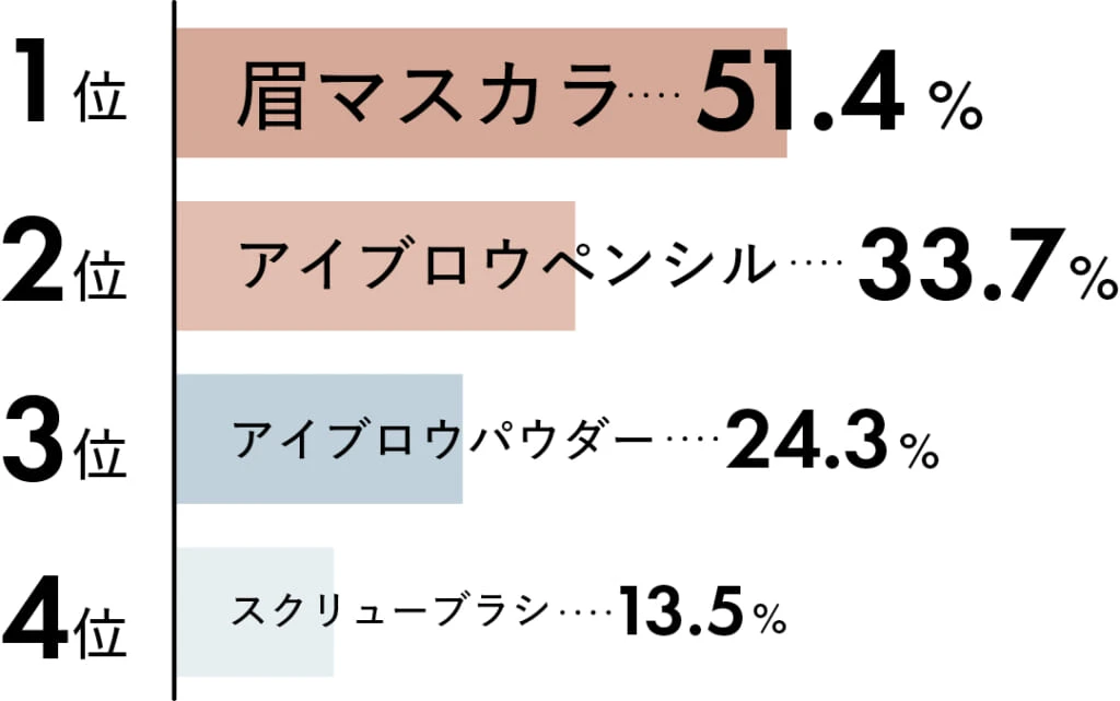 1位 眉マスカラ 51.4%
2位 アイブロウペンシル 33.7%
3位 アイブロウパウダー 24.3%
4位 スクリューブラシ 13.5%