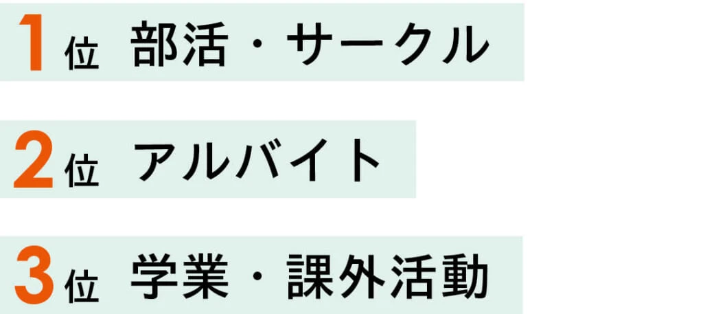 1位 部活・サークル
2位 アルバイト
3位 学業・課外活動