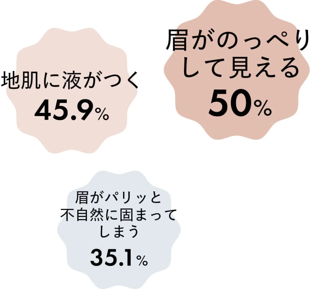 眉がのっぺりして見える 50%
地肌に液がつく 45.9%
眉がパリッと不自然に固まってしまう 35.1%
