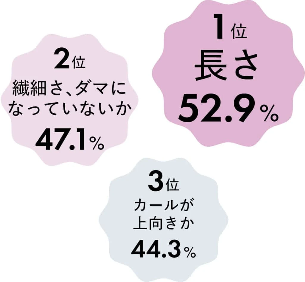 1位　長さ　52.9%
2位　繊細さ、ダマになっていないか　47.1%
3位　カールが上向きか　44.3%