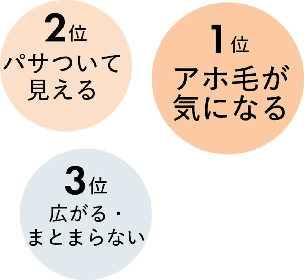 「晴れの日」のストレートヘアにどんなお悩みは、1位 アホ毛が気になる
2位 パサついて見える
3位 広がる・まとまらない