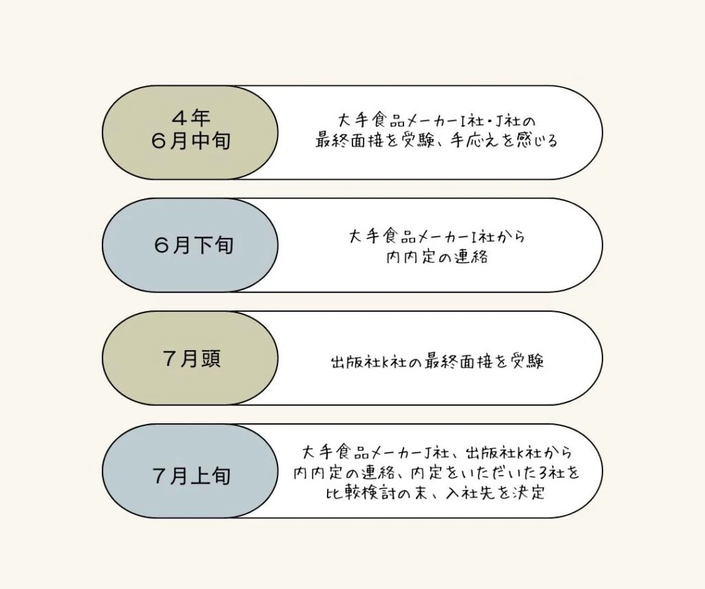 ４年６月中旬〜７月上旬のスケジュール