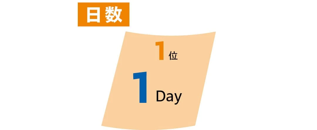 インターンに参加した日数のアンケートの回答
1位 1Day