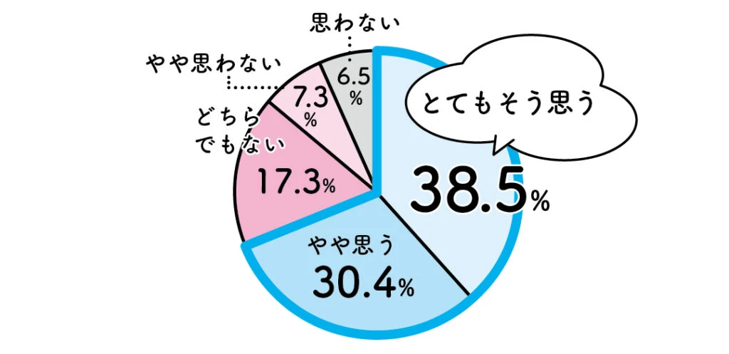 子育てしながら、働き続けてよかったと思いますか？に対する回答、とてもそう思う...38.5％
やや思う,,,30.4％
どちらでもない...17.3％
やや思わない...7.3％
思わない...6.5％