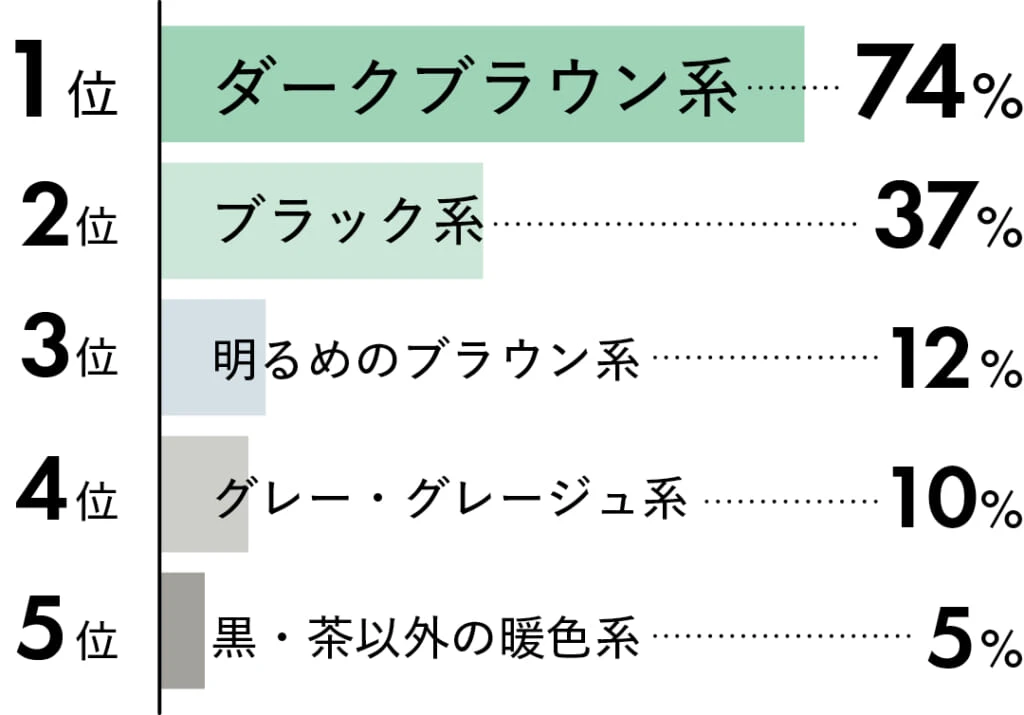 1位 ダークブラウン系 74%
2位 ブラック系 37%
3位 明るめのブラウン系 12%
4位 グレー・グレージュ系 10%
5位 黒・茶以外の暖色系 5%